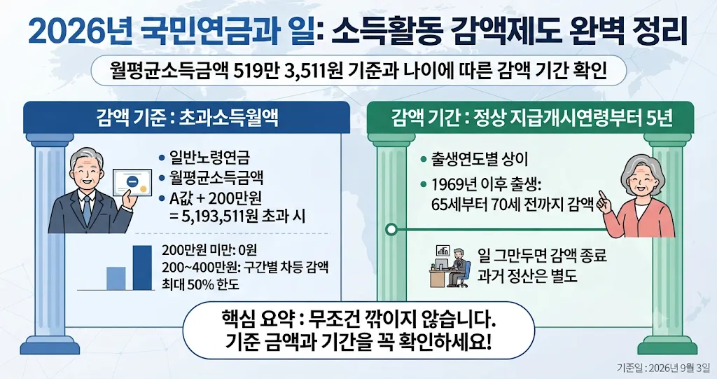 국민연금 받으면서 일하면 확인해야 할 월급과 소득감액 기준을 비교하는 안내 이미지