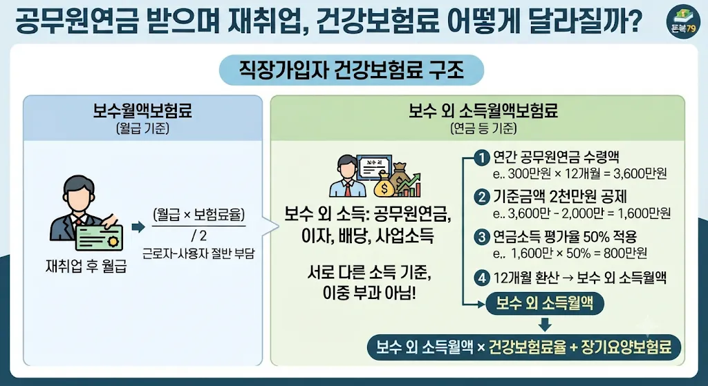 공무원연금 재취업 건강보험료 추가 납부 기준