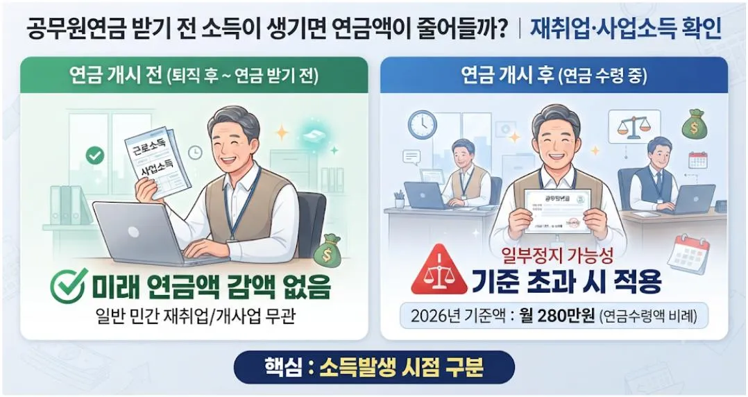 공무원연금 받기 전 소득과 연금 수령 후 소득에 따른 일부정지 차이