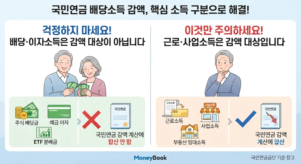 국민연금 배당소득 감액 여부와 배당금 이자소득, 근로소득 사업소득 차이 설명