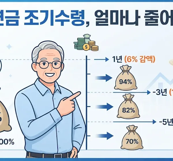 국민연금 조기수령 1년·3년·5년 감액률 계산