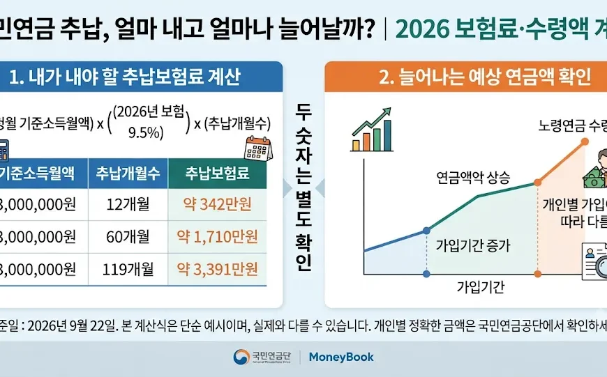 2026 국민연금 추납 보험료와 수령액 계산