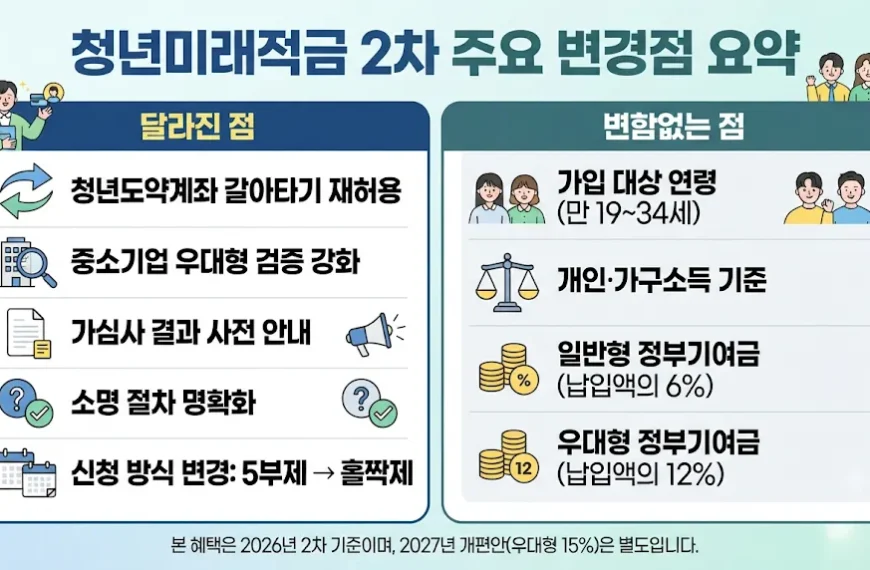 청년미래적금 2차 변경점과 1차 차이 요약