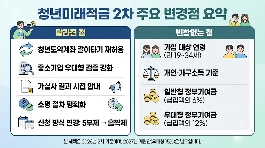 청년미래적금 2차 변경점과 1차 차이 요약
