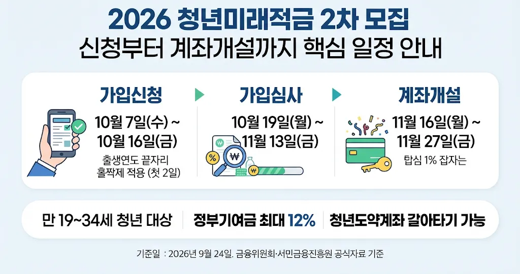 2026 청년미래적금 2차 신청기간과 가입심사 계좌개설 일정