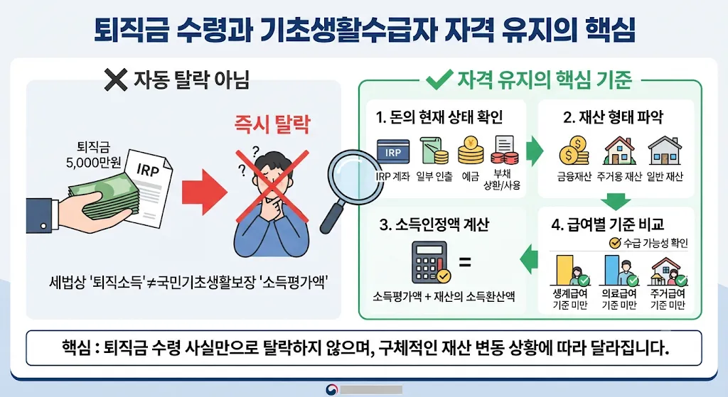 퇴직금 기초생활수급자 탈락 여부와 IRP 일시금 금융재산 기준