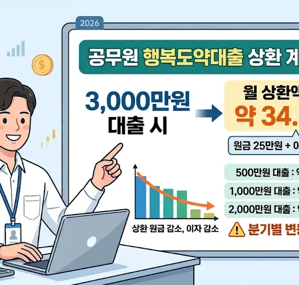 2026 공무원 행복도약대출 3,000만원 대출 시 연 3.64% 기준 첫 달 상환액 약 34만1,000원 계산 예시