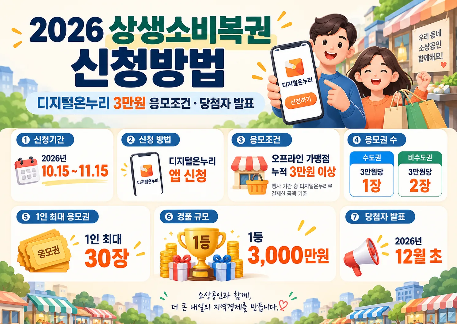 2026 상생소비복권 신청방법과 디지털온누리 3만원 응모조건, 당첨자 발표 일정 안내