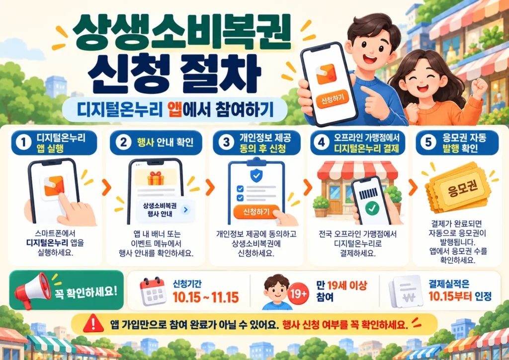 상생소비복권 신청방법 5단계, 디지털온누리 앱 실행부터 참여 신청과 응모권 자동 발급까지