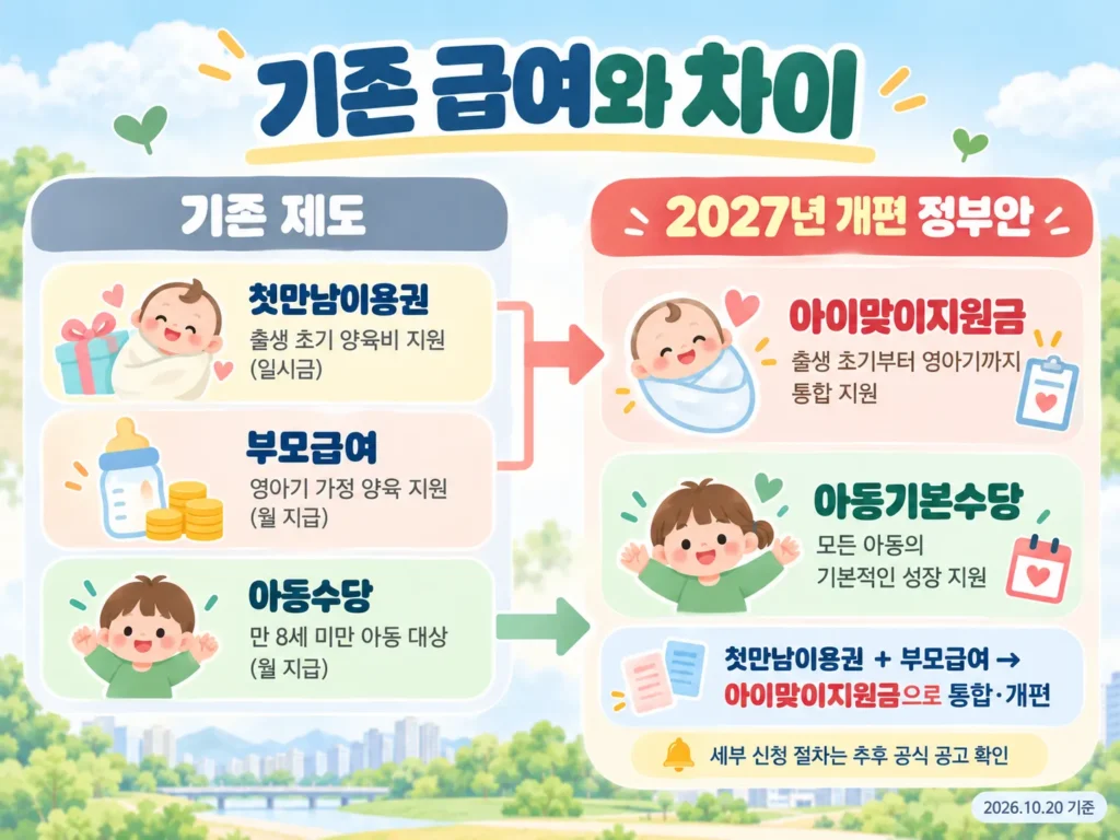 기존 첫만남이용권 부모급여 아동수당과 2027 아이맞이지원금 아동기본수당 개편 비교