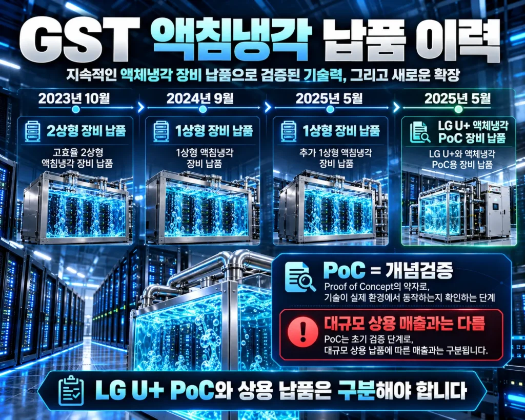 GST 액침냉각 장비의 2023년부터 2025년까지 납품 이력과 2025년 5월 LG U+ PoC 장비 납품 정리