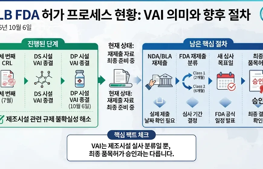 HLB FDA 승인 절차와 리보세라닙 VAI 이후 남은 과정