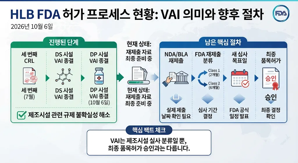 HLB FDA 승인 절차와 리보세라닙 VAI 이후 남은 과정