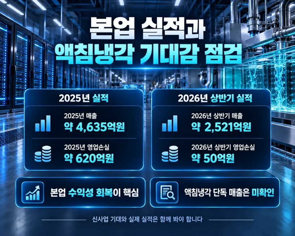 케이엔솔 2025년 연결 매출 약 4635억 원과 2026년 상반기 매출 약 2521억 원, 영업손실 비교