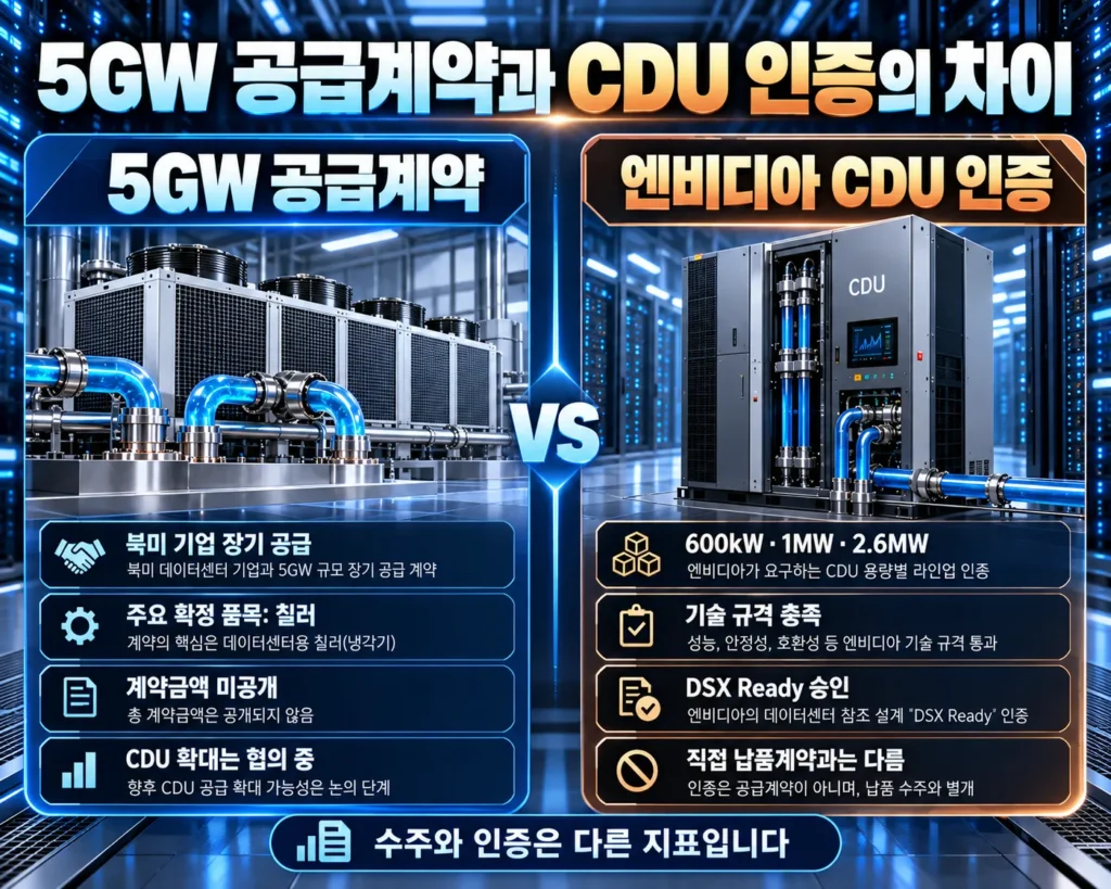 LG전자 북미 AI 데이터센터 5GW 칠러 공급계약과 엔비디아 CDU DSX Ready 인증 차이 비교