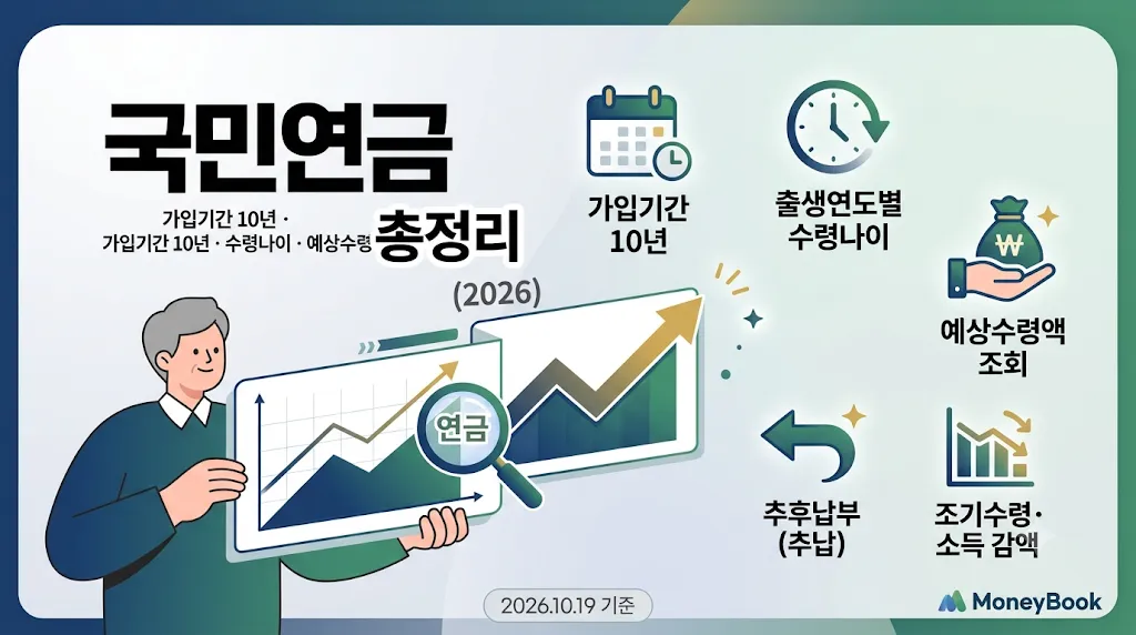 국민연금 총정리 2026 가입기간 10년 수령나이 예상수령액 추납 조기수령 안내