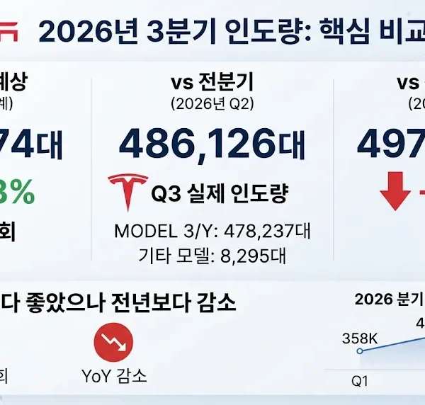 2026 테슬라 3분기 인도량 시장 예상 전분기 전년 동기 비교
