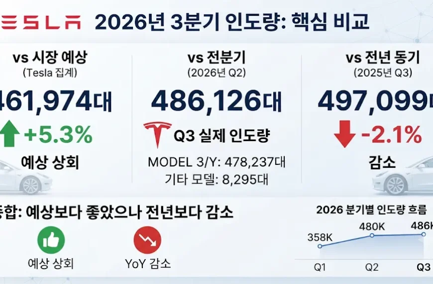 2026 테슬라 3분기 인도량 시장 예상 전분기 전년 동기 비교