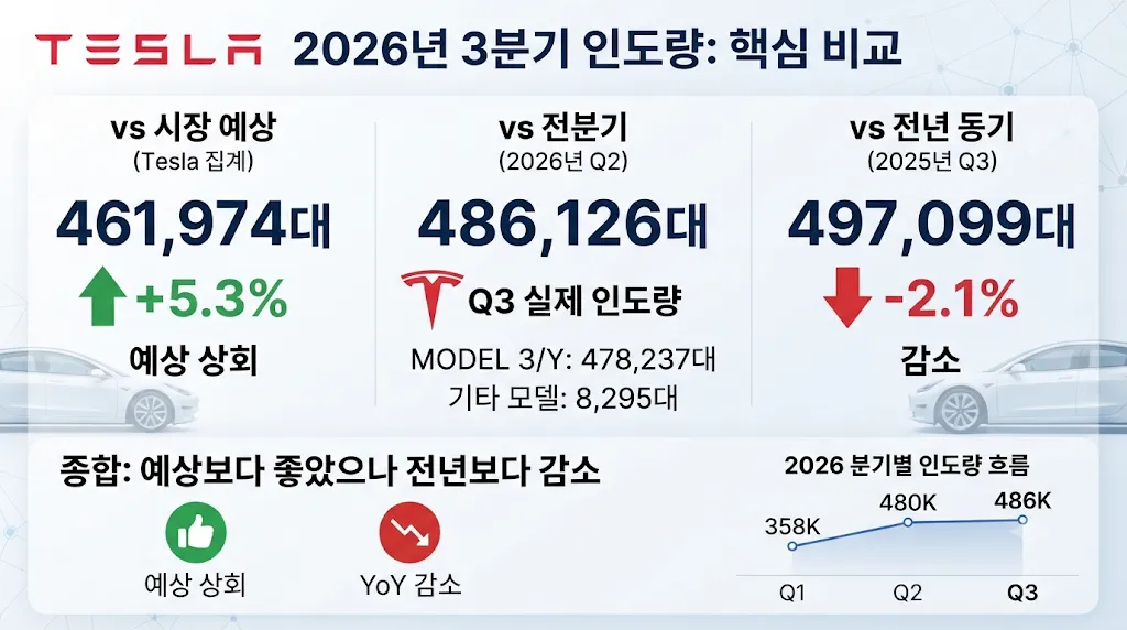 2026 테슬라 3분기 인도량 시장 예상 전분기 전년 동기 비교